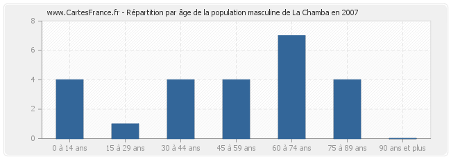 Répartition par âge de la population masculine de La Chamba en 2007